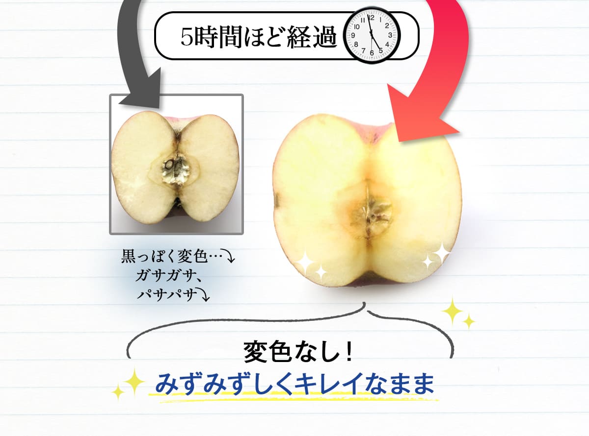 5時間ほど経過。
	ヒアルロン酸美容液を塗ったリンゴの断面は黒っぽく変色・・・。ガサガサ。パサパサ。
	ECLAS（エクラス）ホワイトニングナイトジェルを塗ったリンゴの断面は変色なし！みずみずしくキレイなまま